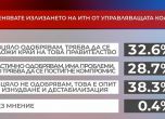 38% от българите смятат, че напускането на ИТН е изнудване