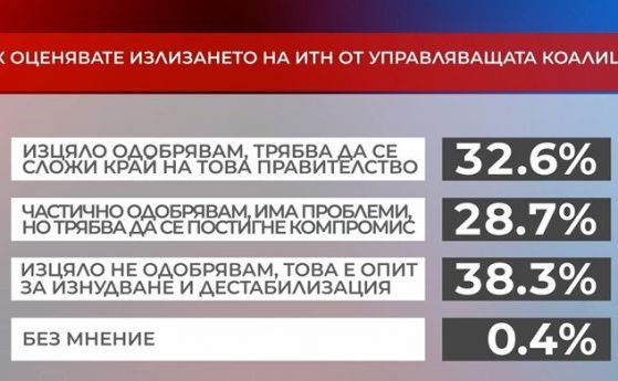 38% от българите смятат, че напускането на ИТН е изнудване
