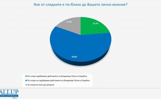 58,8% от българите не одобряват Путин, 23,3% - предимно възрастни, му симпатизират