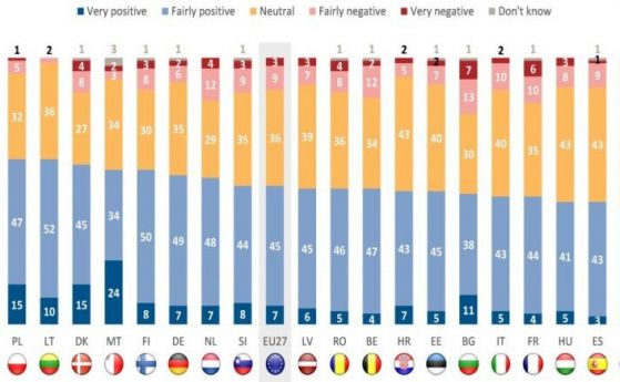 По-малко българи харесват ЕС спрямо края на 2021 г.