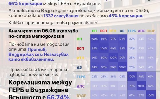 66,74% от гласуванията на Възраждане в парламента в унисон с тези на ГЕРБ