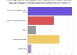 56% от избирателите на БСП искат в съюз с Русия и Беларус