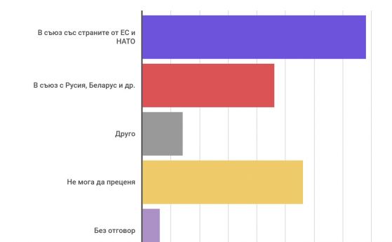 56% от избирателите на БСП искат в съюз с Русия и Беларус