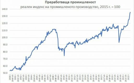 Пореден рекорд в българската индустрия отчете националната статистика През месец