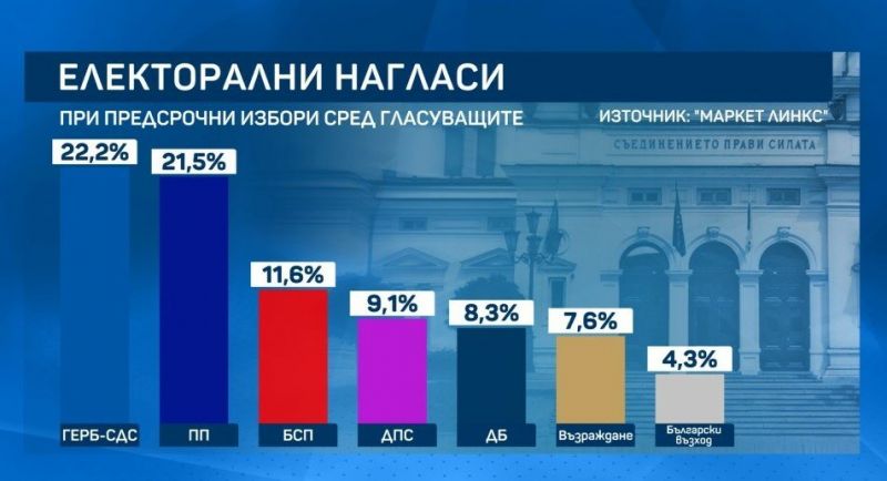 Данните са на Маркет линкс