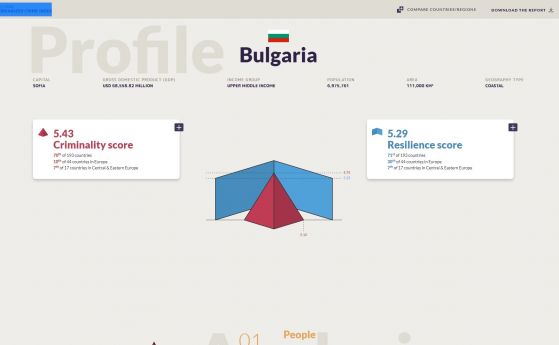 България на 70-то място по линия на организираната престъпност в света