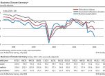 Германия е на ръба на рецесията, индексът на бизнеса се връща към нивата от 2020 г.