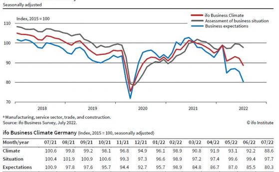 Германия е на ръба на рецесията, индексът на бизнеса се връща към нивата от 2020 г.
