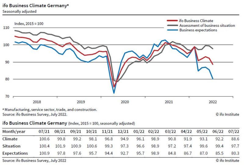 Германия е на ръба на рецесията тъй като рязкото покачване