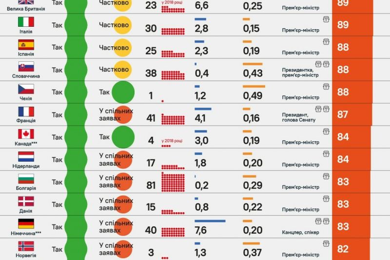 България заема 15-та позиция в класацията на 20-те държави, оказали