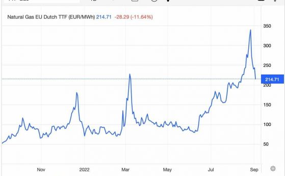 Рекетът на Кремъл пред провал – цените на газа в ЕС се сринаха с $1000 долара за 3 дни