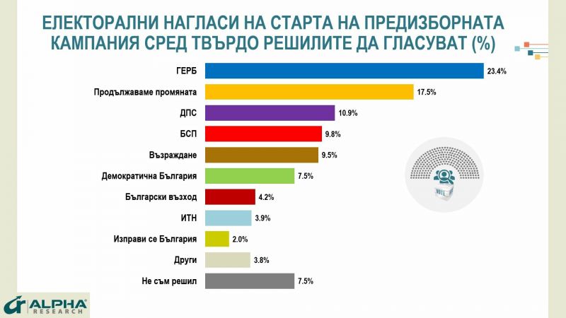 Предизборната кампания стартира с превес на ГЕРБ (23.4%) пред основния