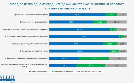 Галъп: 90% от българите се страхуват от галопиращите цени, 38% виждат заплаха в завой към Русия