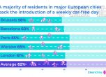 Над 60% от жителите на пет европейски града искат един ден в седмицата без автомобили