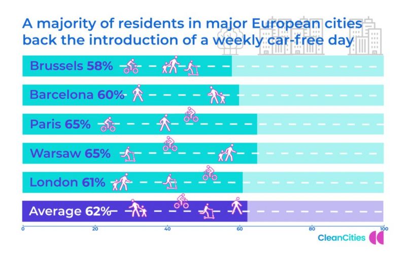 62% от жителите в пет от големите европейски градове искат да