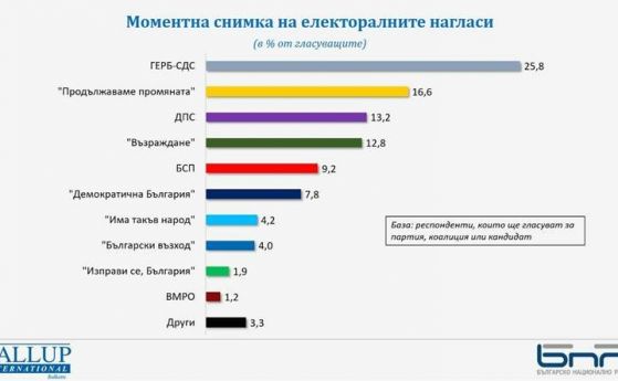 Трета агенция дава около 9% преднина на ГЕРБ пред ПП, Галъп вкарва 6+2 партии в НС