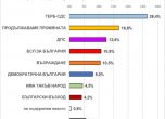 Екзакта: 23% от българите ще гласуват с преференция