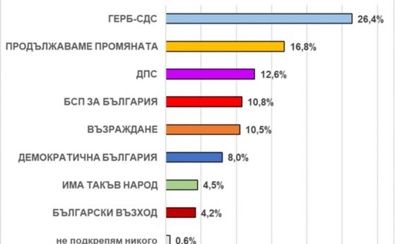 Екзакта: 23% от българите ще гласуват с преференция