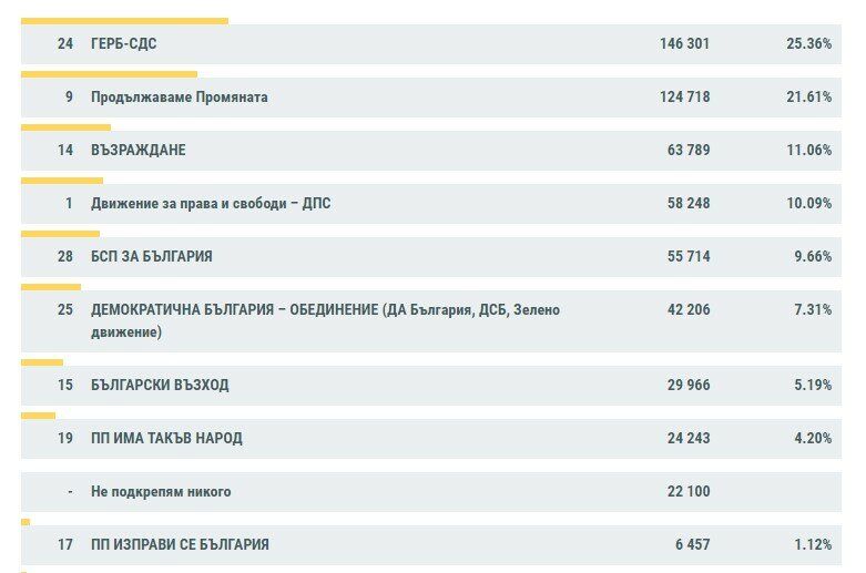 Данните на ЦИК при обработени 24 процента от протоколите