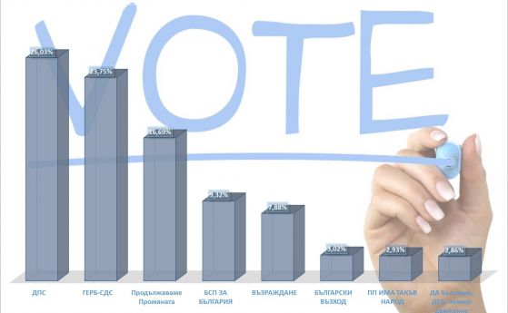 Окончателни резултати от преброяването на гласовете в 30-и МИР - Шумен