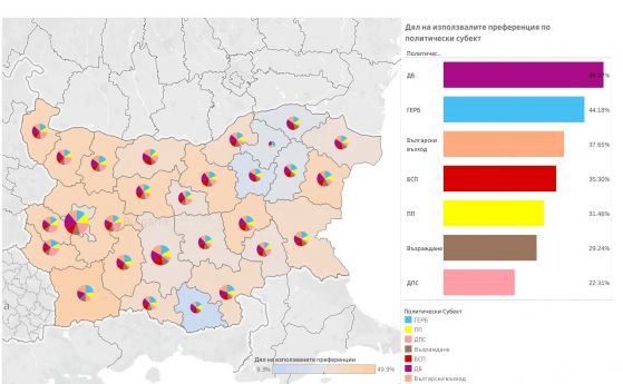 ДБ №1 по преференциален вот, избирателите на ДПС свалили двама водачи на листи