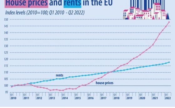 От 2010 г. жилищата в ЕС са поскъпнали с 48%, у нас - доста повече
