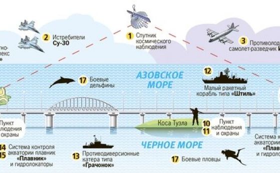 Схема на използваните защити за охрана на Кримския мост