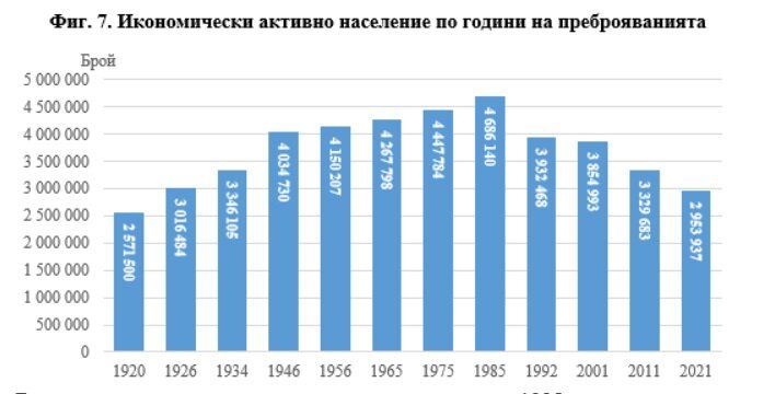 Икономически активно население