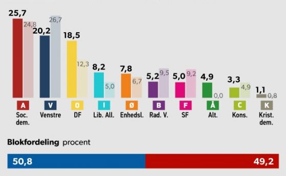 Парламентарните избори в Дания без победител, правителството ще зависи от центристите, които са трети