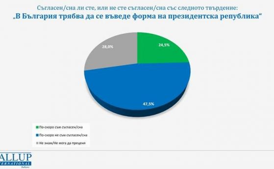 Галъп: Близо половината българи не искат президентска република, едва 1/4 са ''за''