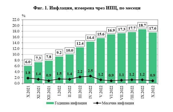 Данните на НСИ за месечната и годишната инфлация.