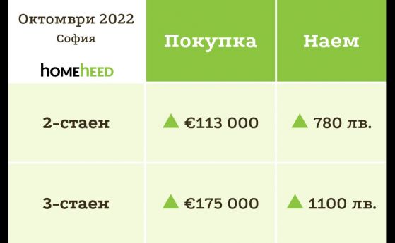 Рекордни цени на наемите в София