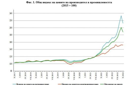 Цените сигурно са полудели: гигантски ръст при производителите заложил инфлацията