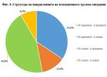 Трудовите мигранти у нас са 20.7%, от вкъщи работят най-често млади висшисти от София, Варна и Бургас