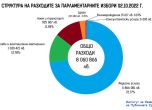 Кампанията за парламентарния вот през октомври е коствала 8 млн. лв.