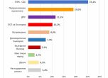 Екзакта: ГЕРБ вече с 6% преднина пред ПП. Резултатът се запазва и при нови избори