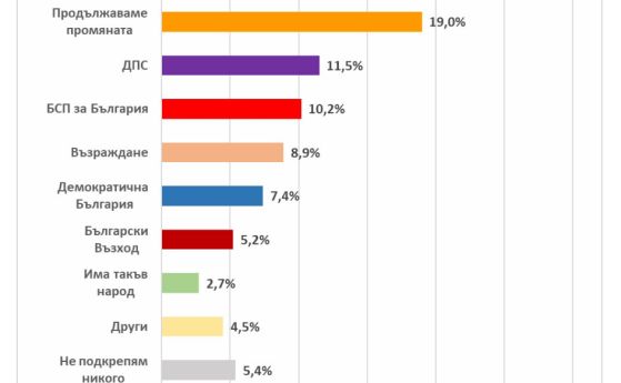 Електоралните нагласи в средата на декември 2022 г.