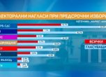 "Маркет линкс": При предсрочен вот ГЕРБ води, БСП е чак пета, а 'Български възход' е вън от парламента