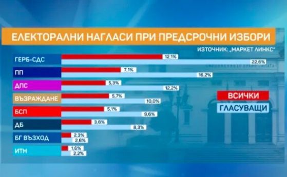 "Маркет линкс": При предсрочен вот ГЕРБ води, БСП е чак пета, а 'Български възход' е вън от парламента