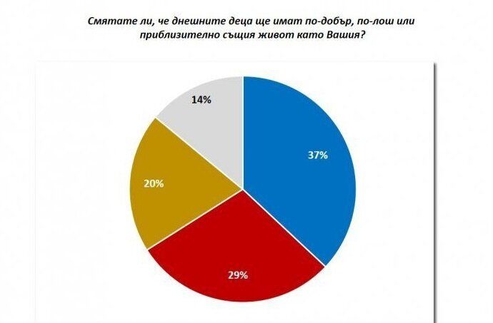 Всеки втори (51%) гражданин на света вярва, че животът му
