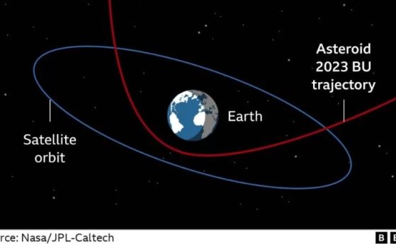 Изображение, показващо преминаването на астероида.