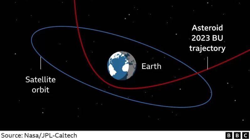 Астероид с размерите на микробус премина край земята на разстояние