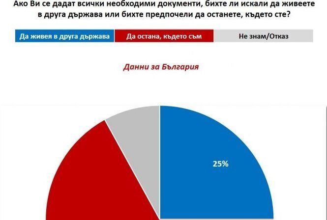Една четвърт от българите биха заминали да живеят в друга държава, ако