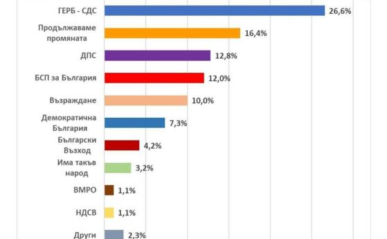 Екзакта: ГЕРБ води с 10% пред ''Продължаваме промяната'', ако изборите бяха днес