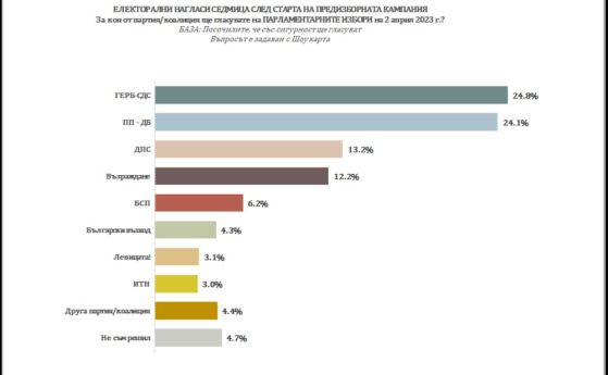 9% от избирателите на ГЕРБ искат управление с ПП-ДБ, те отговарят с 16% желаещи обща власт