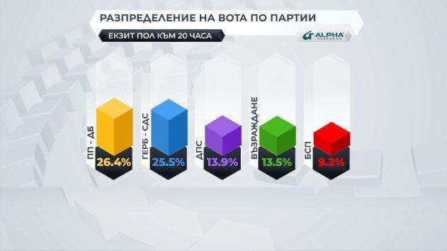 Данни на Алфа рисърч - екзит пол