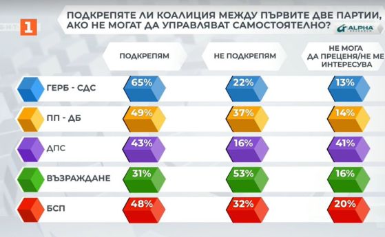 Половината от избирателите на ПП-ДБ са съгласни за коалиция с ГЕРБ