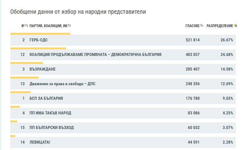 резултати