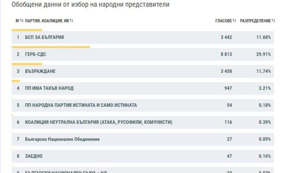 ГЕРБ-СДС изпреварва Промяната-ДБ във Видин с близо 9%