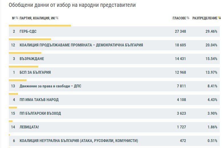 резултати